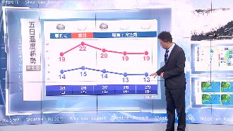 週五鋒面接力通過！假日低溫探13度