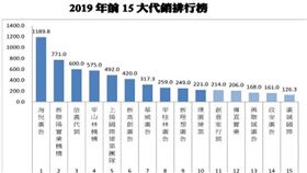 2019年代銷業風起雲湧，海悅廣告破千億接案奪冠（圖／資料照）