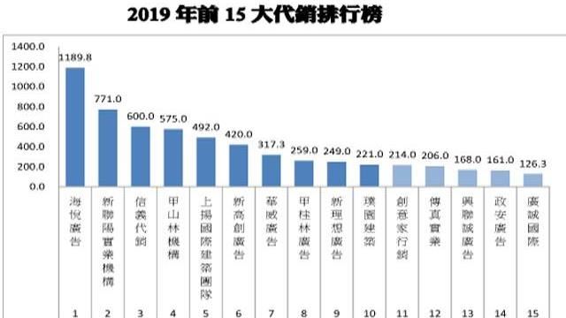 代銷排名，海悅廣告破千億接案奪冠
