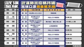 武漢肺炎疫情蔓延，口罩需求量上升，經濟部資料顯示，美國、日本及澳洲等國，市面上已經不易買到口罩。（圖取自facebook.com/moea.gov.tw）