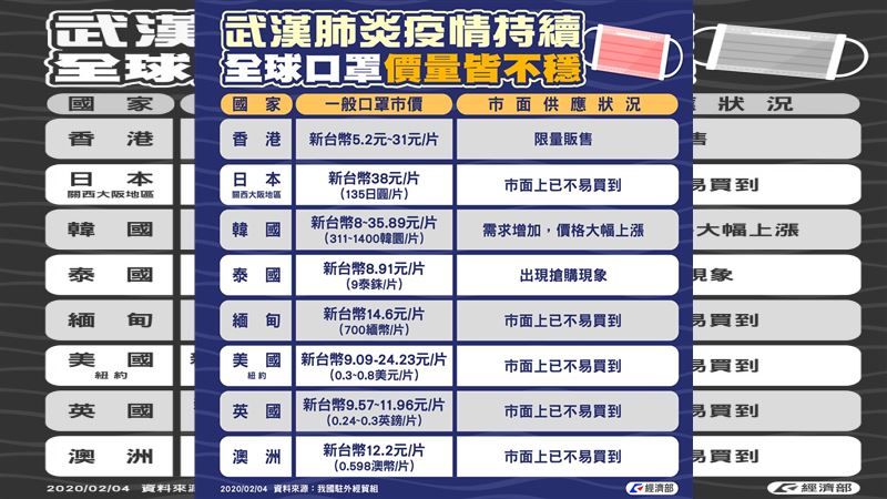 台灣口罩不算貴　國外一片價格驚人