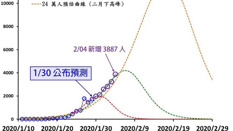 一圖曝武肺高峰期　確診估探24萬人