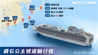鑽石公主號20例確診　1台灣婦感染