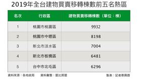 買賣移轉棟數。（圖／記者蔡佩蓉製表）