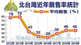 房市快樂時光，新建案銷售率連三年走揚（圖／資料照）