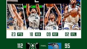 ▲公鹿擊敗魔術。（圖／取自推特）