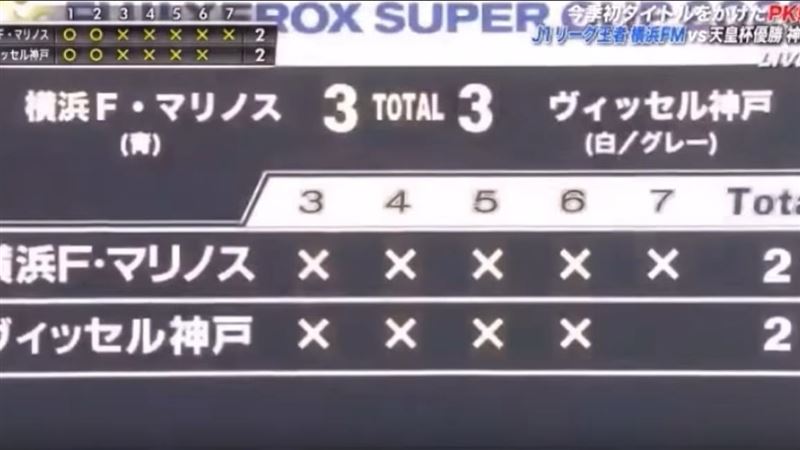 足球／太離奇！PK大戰連9人踢不進