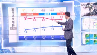 好天氣到週四轉雨　週末恐有寒流來襲