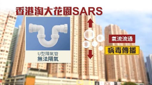 港淘大花園爆sars 疑經糞尿傳染 U型隔氣管 惹禍 國際 三立新聞網setn Com 港淘大花園爆sars 疑經糞尿傳染 U型隔氣管 惹禍 國際 三立新聞網setn Com