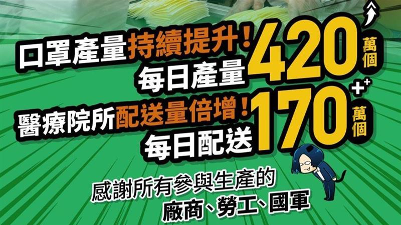口罩產量提升　網謝「有做事的政府」