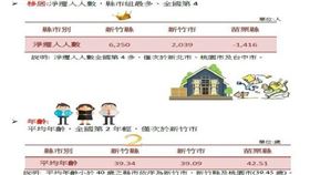 產業政策奏效，新竹縣「移居」「人口成長」數居縣市組之冠（圖／新竹縣政府）