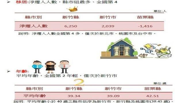 新竹縣移居人口成長數居縣市組之冠