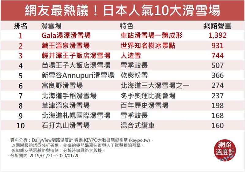 最熱門TOP10　日本滑雪場介紹