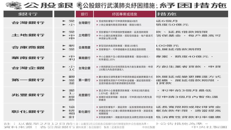 助企業度難關　3銀行跟進推紓困方案