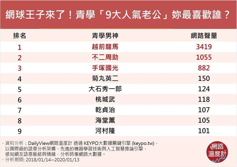 網球王子9大人氣老公　妳最喜歡誰