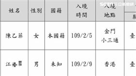 居家檢疫失聯者台北市政府公布個資　民政局提供