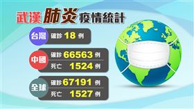 不斷更新／「教堂群聚感染」新加坡再添5例！全球疫情一覽