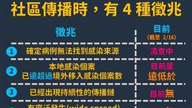 衛福部也在深夜PO出一張圖，讓民眾能看懂「符合社區傳播4大徵兆」。（圖／翻攝自衛生福利部臉書）