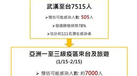 台大公衛學院坦言政府防疫措施若未升級，預估台灣的感染人數恐達7000人。（圖／台大公衛學院提供）