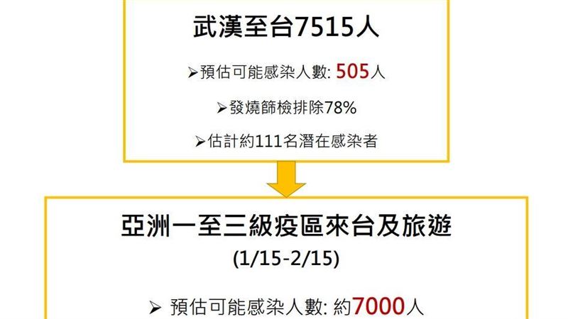 潛在111人　台大憂7千感染者入台
