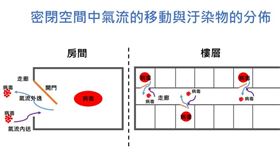 室內開冷氣可通風？專家：誤會大了
圖/翻攝自台大公衛官網