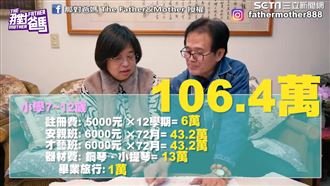 精算養育孩子花多少　小學六年破百萬