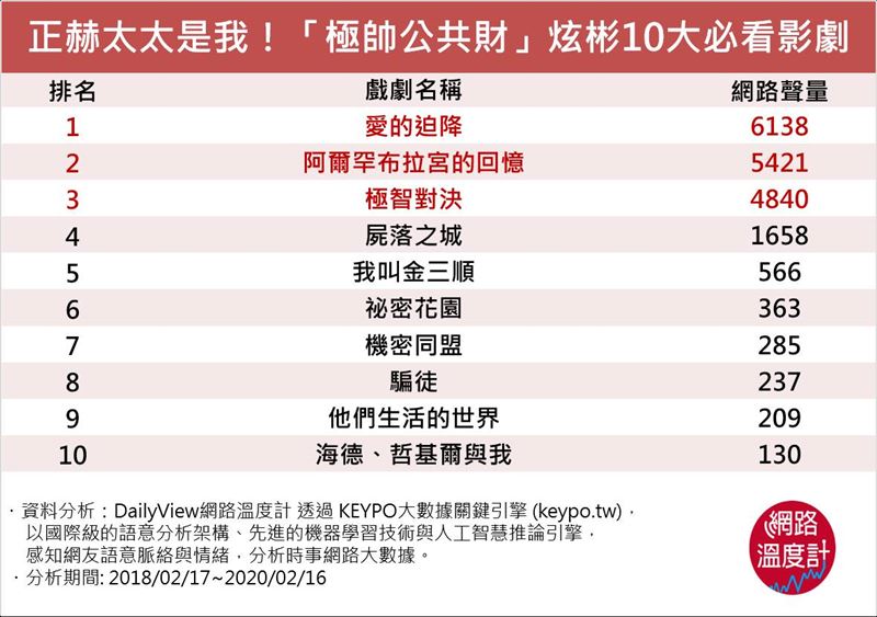 「正赫老公」炫彬　十大偷心影劇