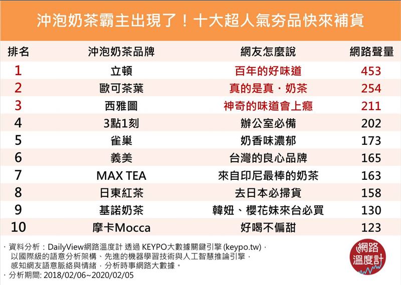 十大人氣沖泡奶茶　讓你在家當貴婦