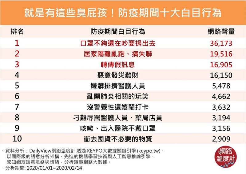 武漢肺炎防疫　十大超白目行為