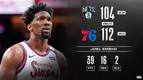 NBA／延長賽僅得1分　籃網遭錘爆
NBA,費城七六人,Joel Embiid,布魯克林籃網
翻攝自NBA官方推特