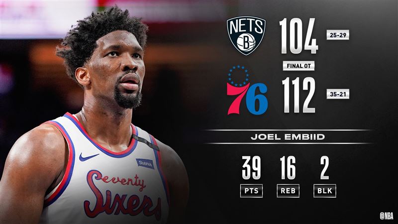 NBA／延長賽僅得1分　籃網遭錘爆
