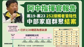 第19例白牌司機　接觸者252人皆陰性