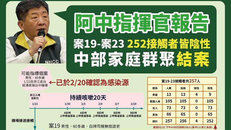 新／白牌車司機接觸者252人皆陰性