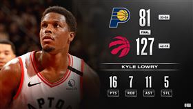 NBA／溜馬大打鐵　慘被屠殺46分
NBA,多倫多暴龍,Pascal Siakam,印第安納溜馬