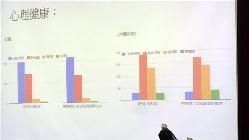 防疫心理健康調查　近半平常心面對
