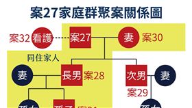 案２７家庭群聚圖（圖／中央流行疫情指揮中心）