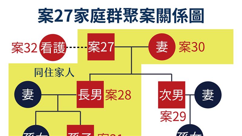 新／新北父子家再添1例　群聚圖秒解