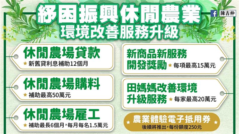 政府出「六招」助360家農場度難關