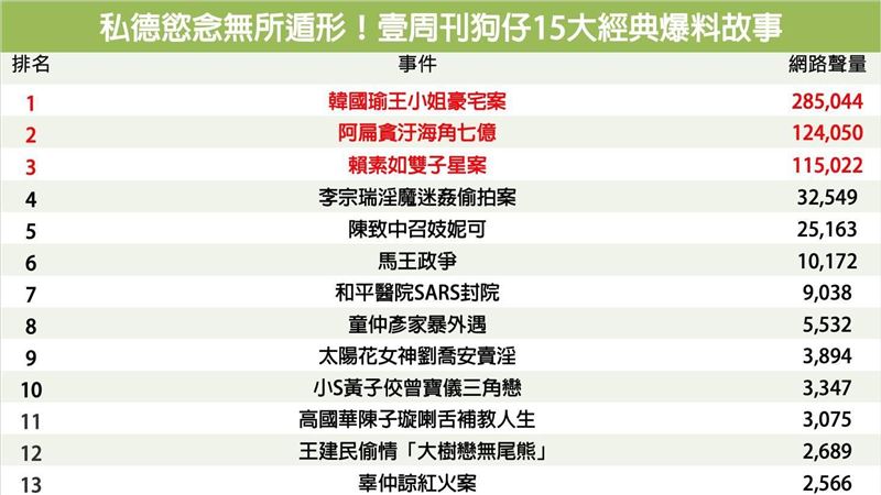 《壹週刊》狗仔15大經典爆料故事