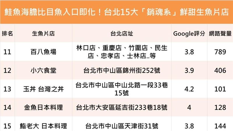 台北15大「銷魂系」鮮甜生魚片店