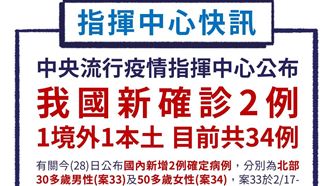 新／又增2例　30多歲男赴大阪染疫