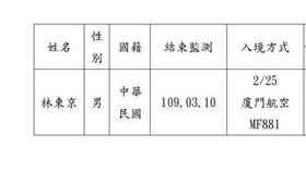武漢肺炎,新竹縣政府,居家檢疫失聯,林東京
圖／翻攝自新竹縣政府官網