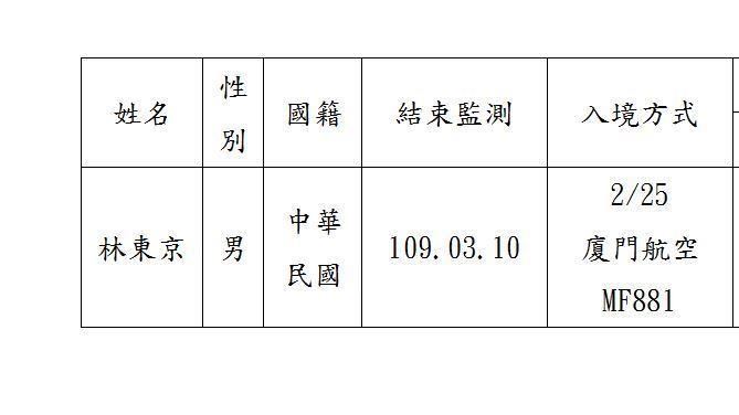 居家檢疫失聯！新竹縣府公告找林東京