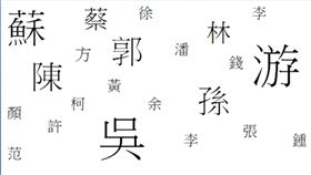 PTT,姓氏,鄉民,顏,凶狠,台灣