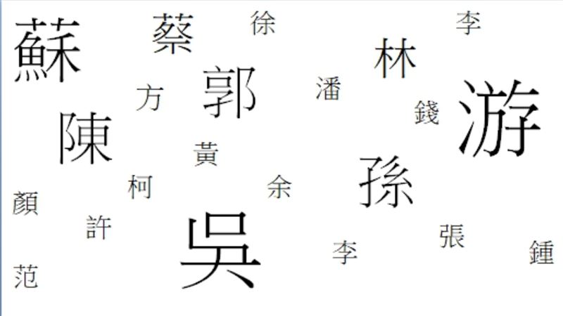 台灣哪個姓氏最兇狠？　這個姓被推爆