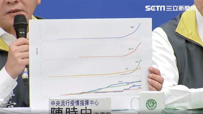 為何不提升日本旅警？陳時中秀出圖表