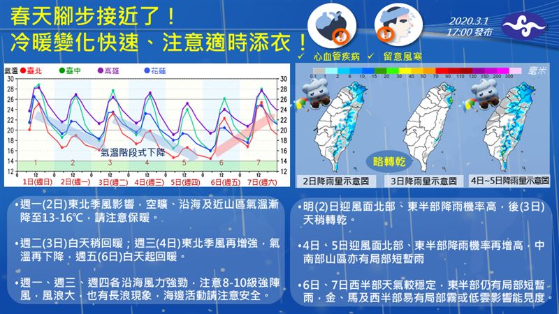 春天腳步近了！氣象局曝本周氣溫將「階梯式下降」 | 生活 | 三立新聞網 SETN.COM
