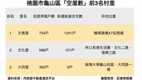 （圖／記者蔡佩蓉製表）