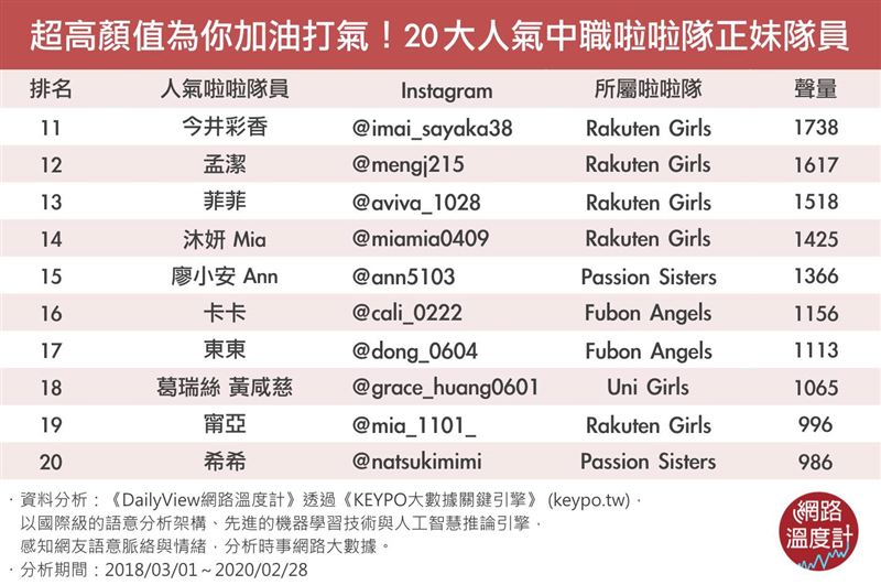 20大人氣　中職啦啦隊正妹隊員