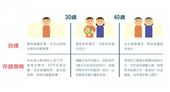 30、40 歲的存錢策略不一樣！